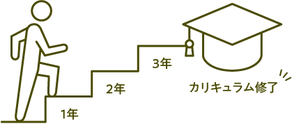 1年・2年・3年・カリキュラム修了
