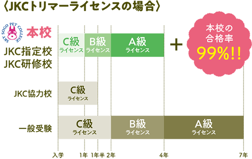 JKCトリマーライセンスの場合