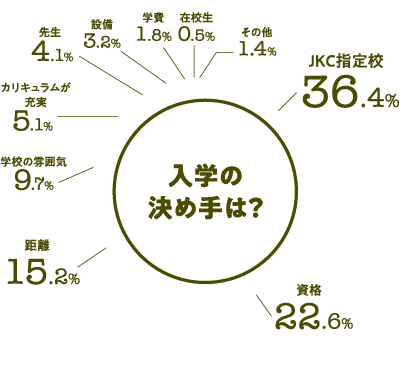 入学の決め手は？