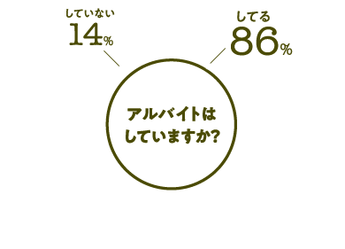 アルバイトはしていますか？