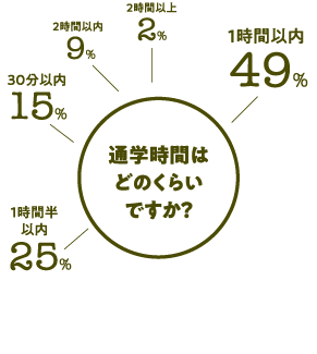 通学時間はどのくらいですか？