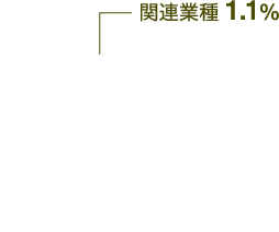 ペットサロン65.2%、動物病院33.7%、関連業種1.1%